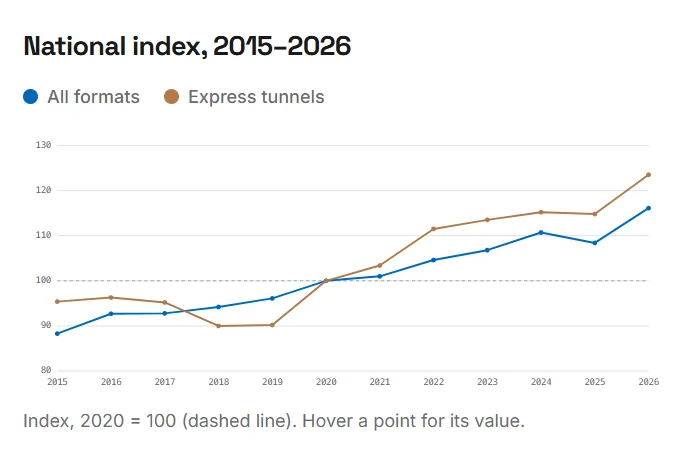 National car wash membership price index, 2015–2026, showing all-format prices up about 16% and express-tunnel prices up about 23% since the 2020 = 100 base
