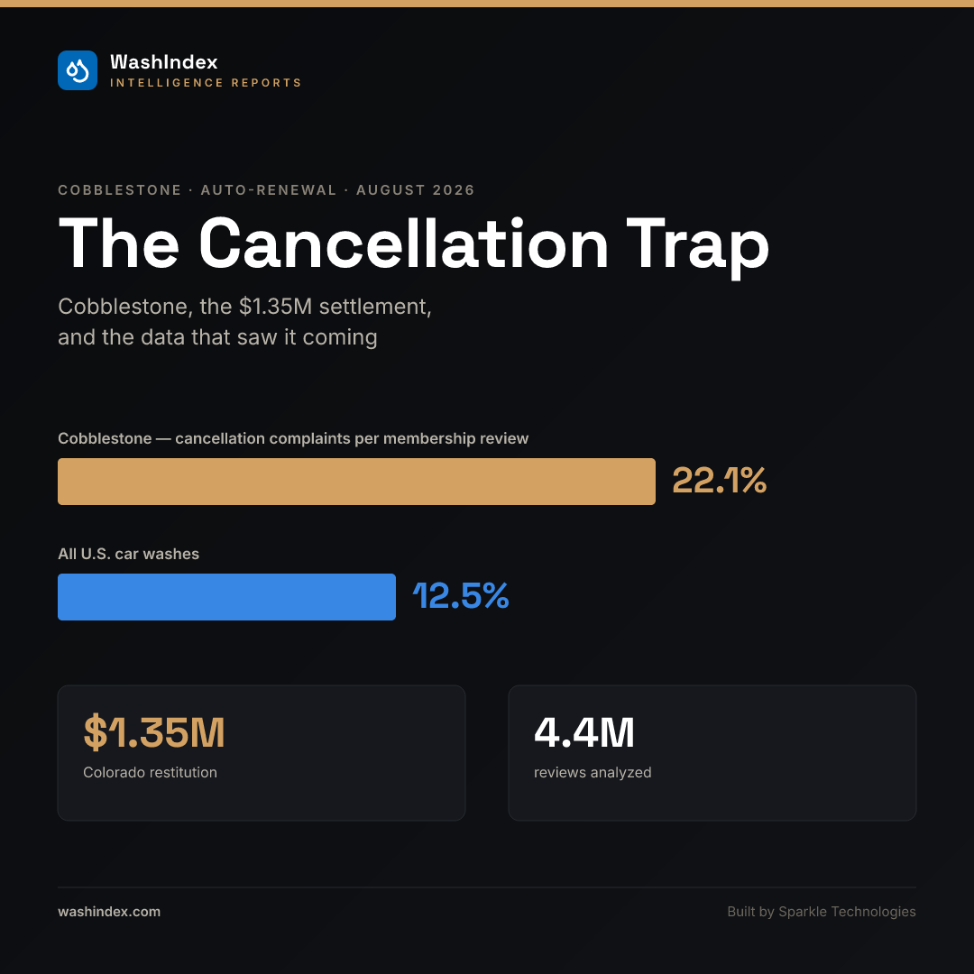 The Cancellation Trap — Cobblestone's 22.1% membership-cancellation complaint rate vs. the 12.5% U.S. norm, from 4.4M analyzed car-wash reviews