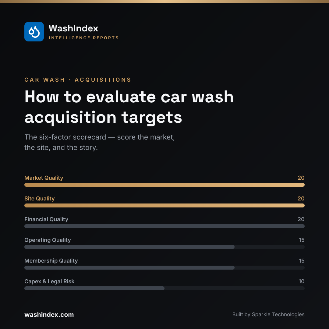 Six-factor car wash acquisition scorecard with Market Quality and Site Quality highlighted as the two location-driven scores