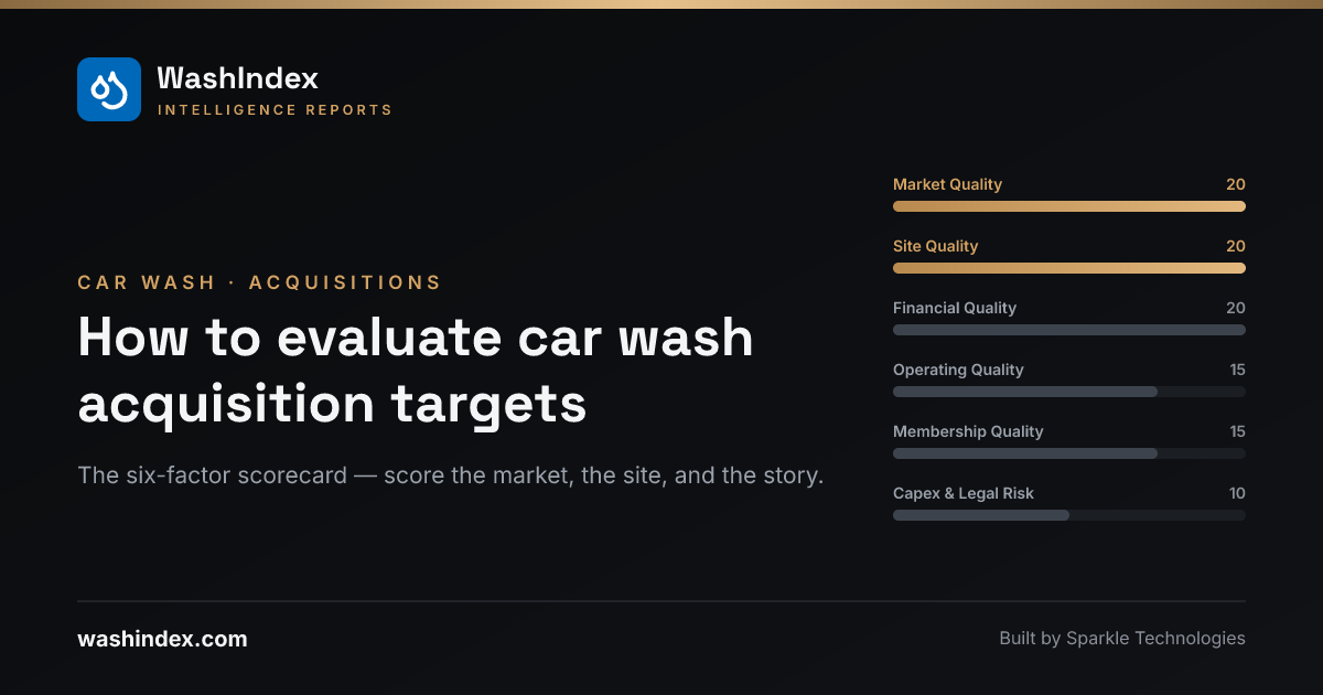Six-factor car wash acquisition scorecard with Market Quality and Site Quality highlighted as the two location-driven scores