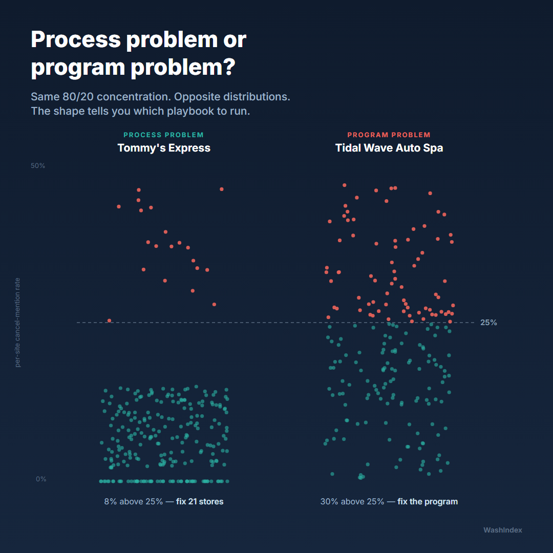 Per-location car wash membership cancellation-mention rates, contrasting a process problem (a few outlier stores) against a program problem (an elevated network-wide baseline)