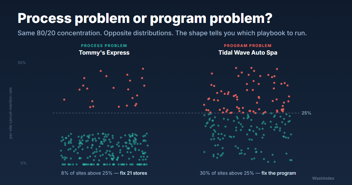 Per-location car wash membership cancellation-mention rates, contrasting a process problem (a few outlier stores) against a program problem (an elevated network-wide baseline)
