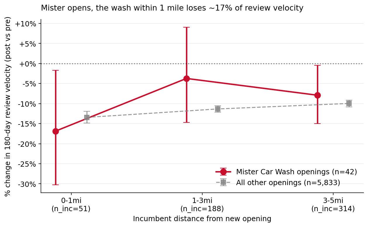 Velocity % change by distance ring, Mister vs all other openings