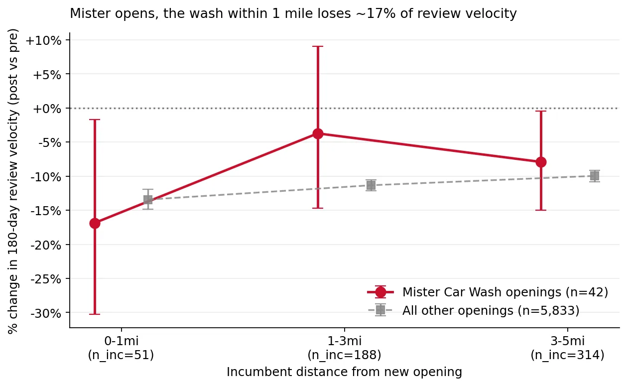 Velocity percent change by distance ring around new Mister Car Wash openings, plotted against the all-other-openings baseline
