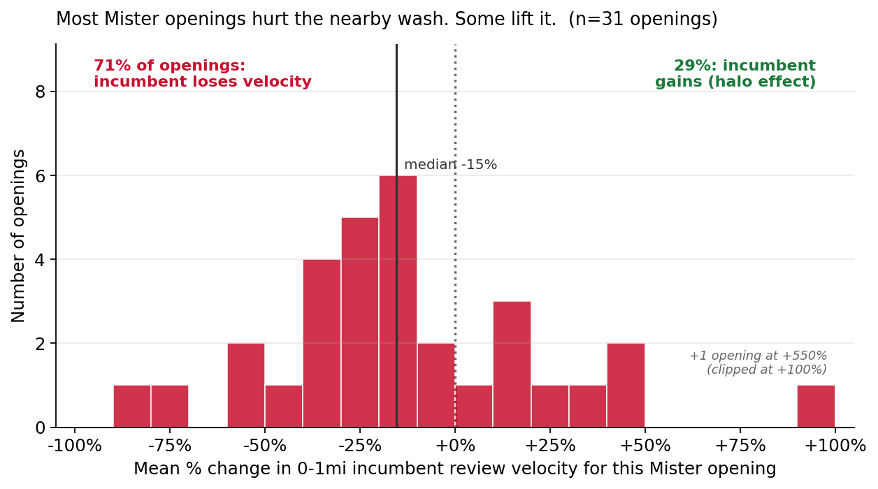 Distribution of per-opening 0-1mi impact across 31 Mister openings