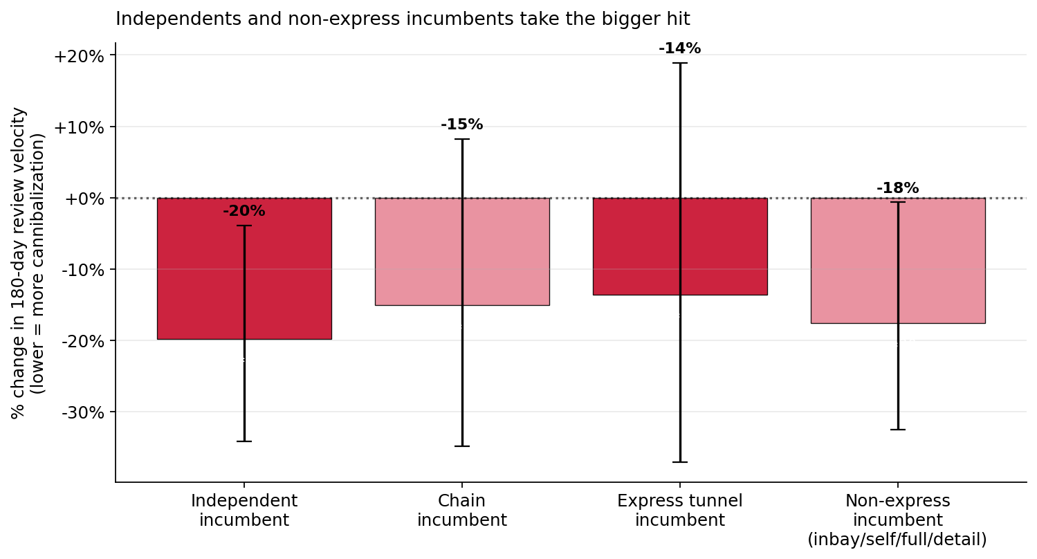 Cannibalization by incumbent type: independent vs chain, express vs non-express