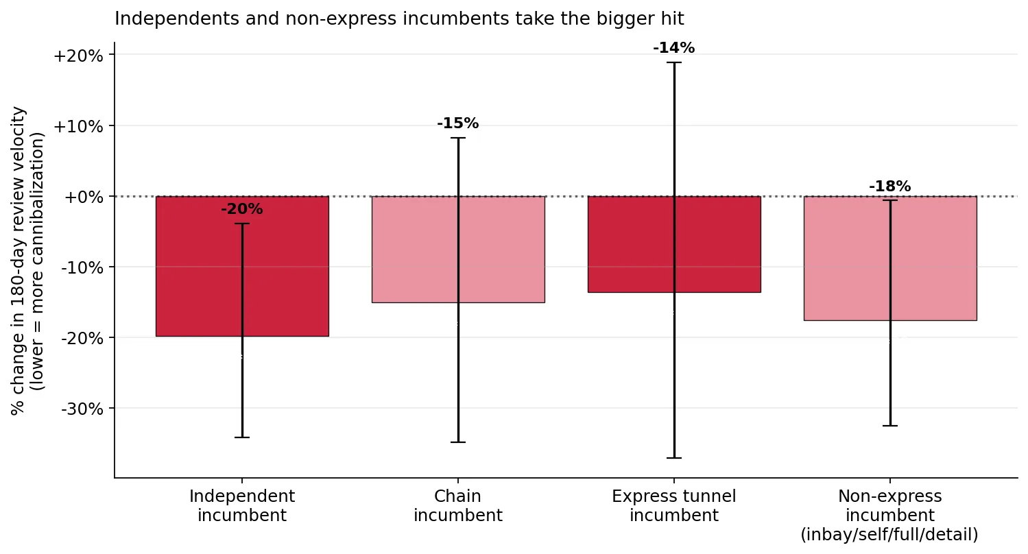 Cannibalization by incumbent type: independent vs chain, express vs non-express