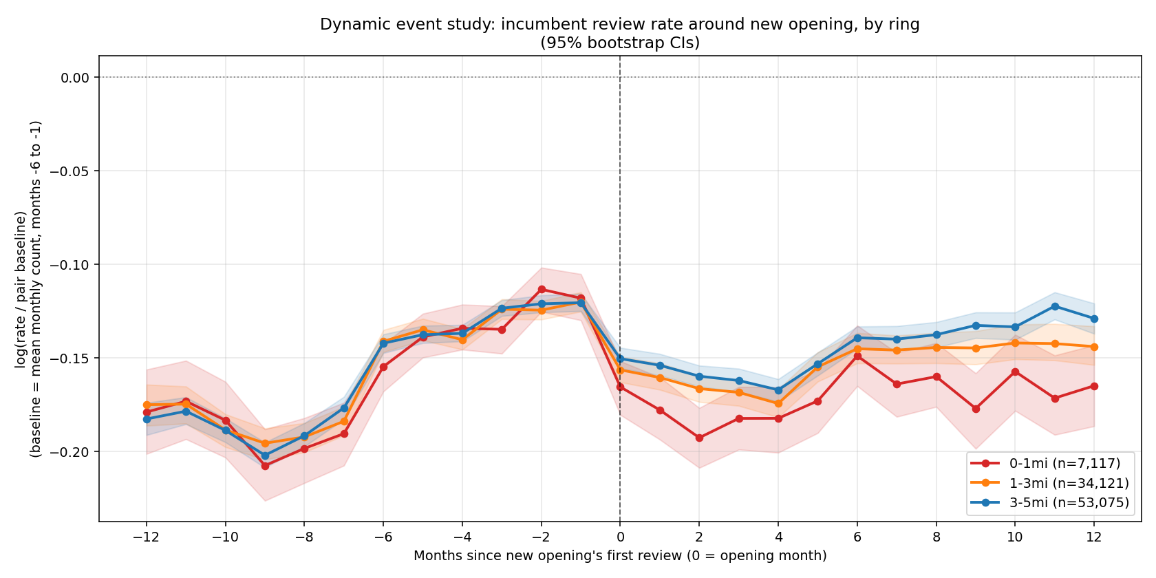 Month-by-month effect