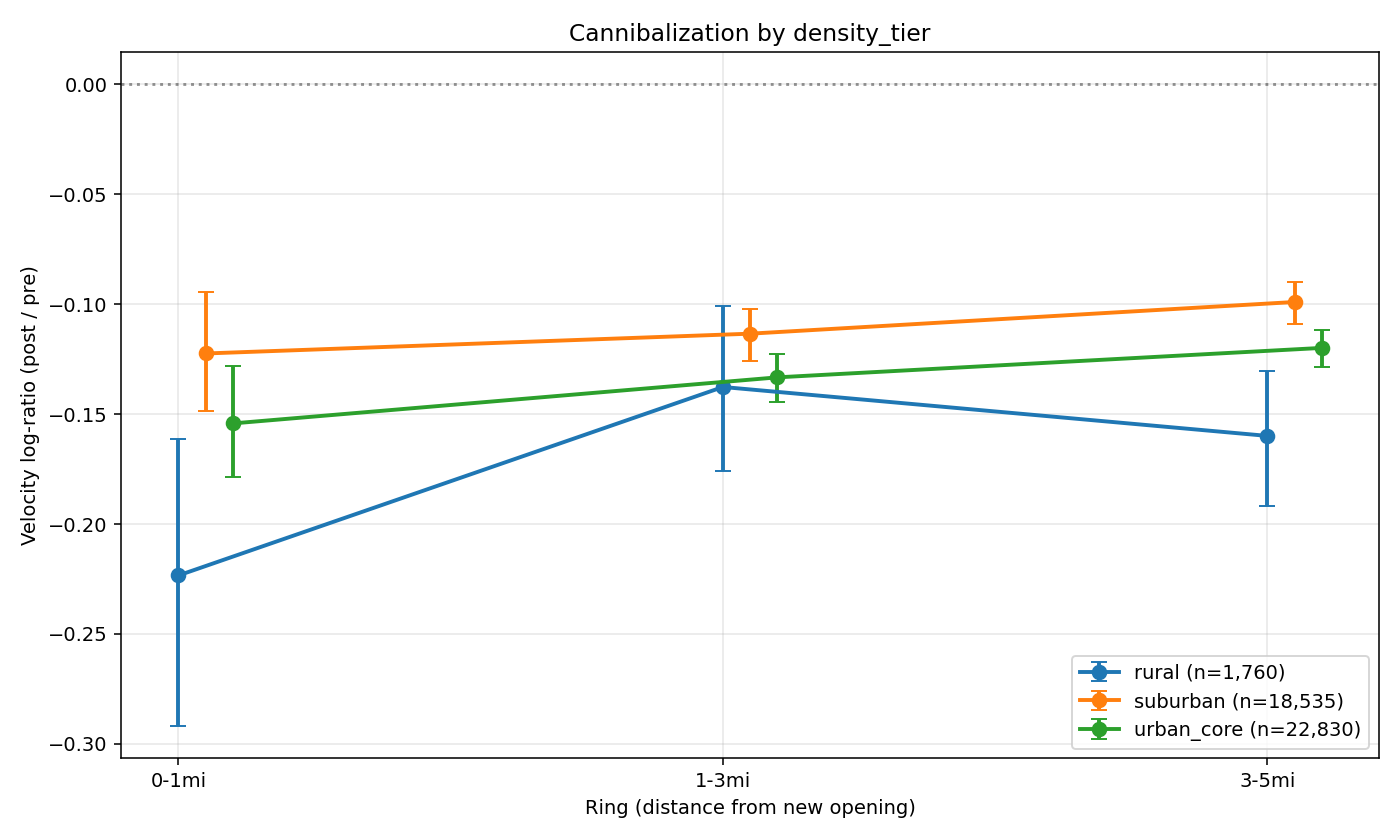 Cannibalization by density tier