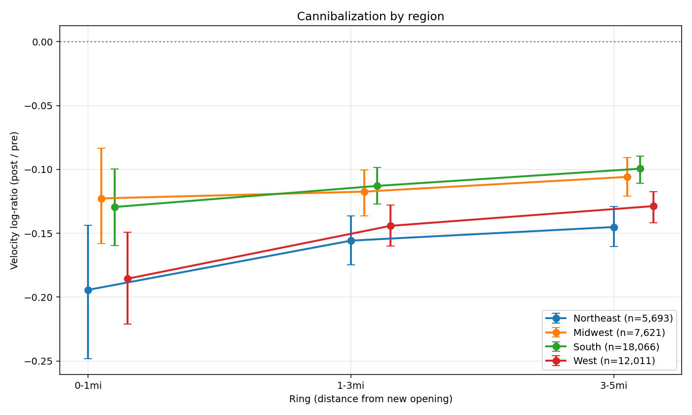 Cannibalization by region
