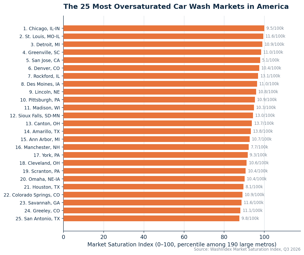 Exhibit 1 — MSI scores, top 25 of 193 large metros. Annotations show washes per 100k residents.