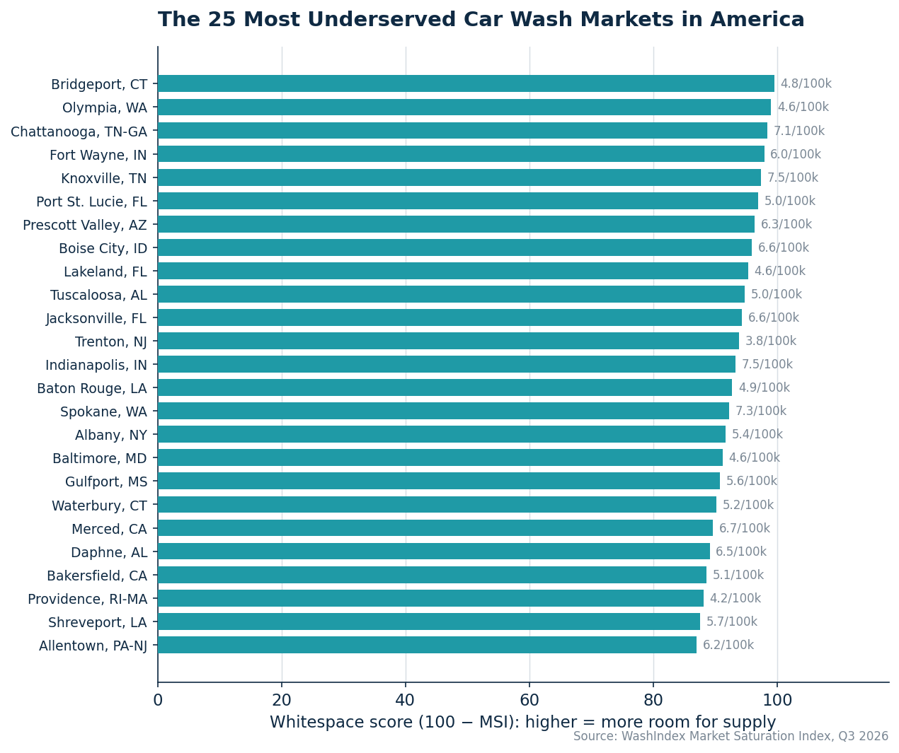 Exhibit 2 — Whitespace score (100 − MSI), bottom 25 of the index.