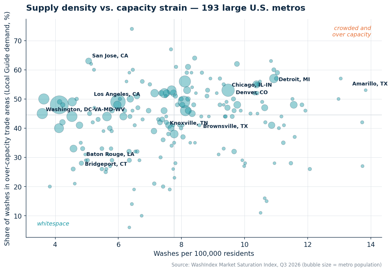 WashIndex Car Wash Market Saturation Index, Q2 2026 — data exhibit