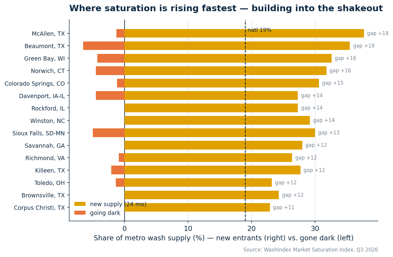WashIndex Car Wash Market Saturation Index, Q2 2026 — data exhibit
