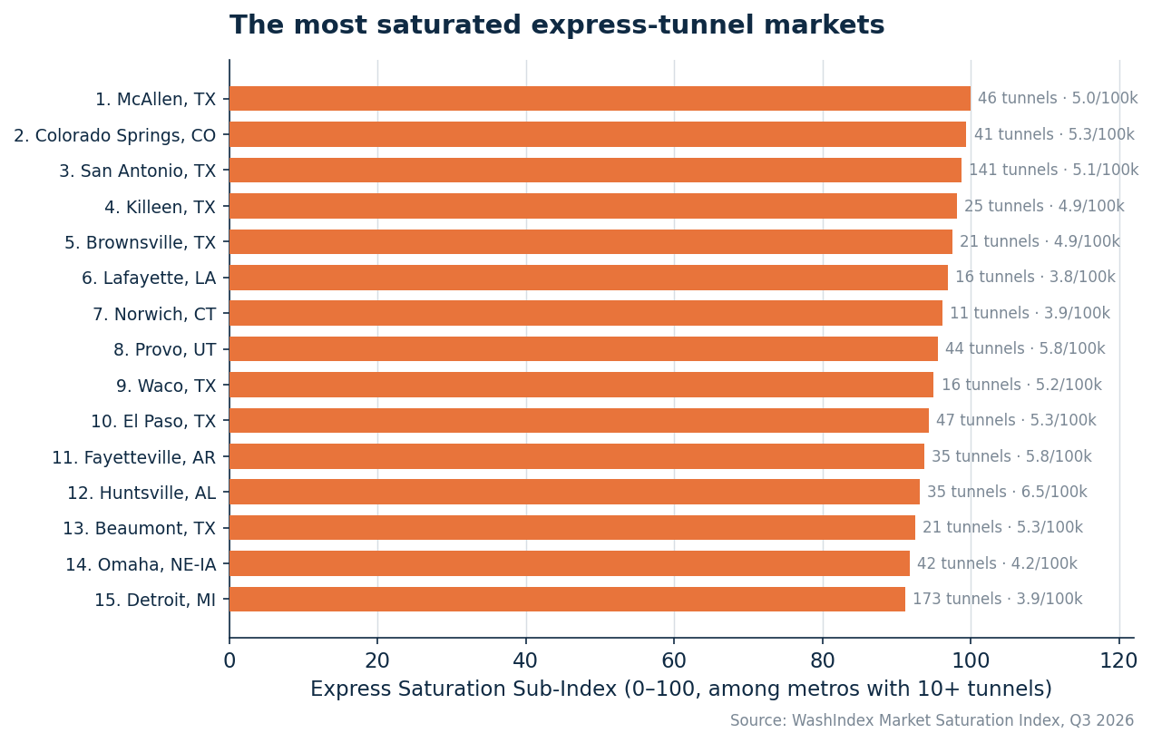 Exhibit 6 — XSI, the 15 most saturated express-tunnel markets.