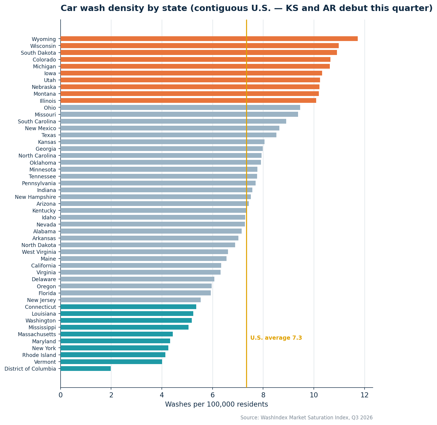 WashIndex Car Wash Market Saturation Index, Q2 2026 — data exhibit