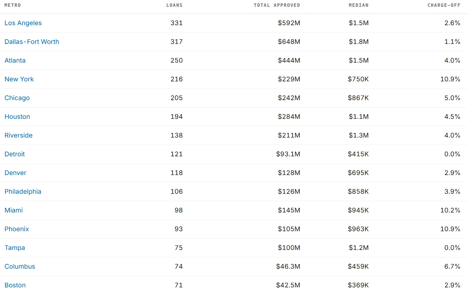 Table of the top US metros by SBA-backed car-wash lending — loans, total approved, median loan, and charge-off rate for Los Angeles, Dallas-Fort Worth, Atlanta, New York, and more