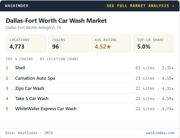 WashIndex embed widget for the Dallas-Fort Worth car wash market, showing 4,773 locations, 96 chains, 4.52-star weighted rating, 5.0% top-10 chain share, and the top 5 chains by location count (Shell, Carnation Auto Spa, Zips Car Wash, Take 5 Car Wash, WhiteWater Express Car Wash)