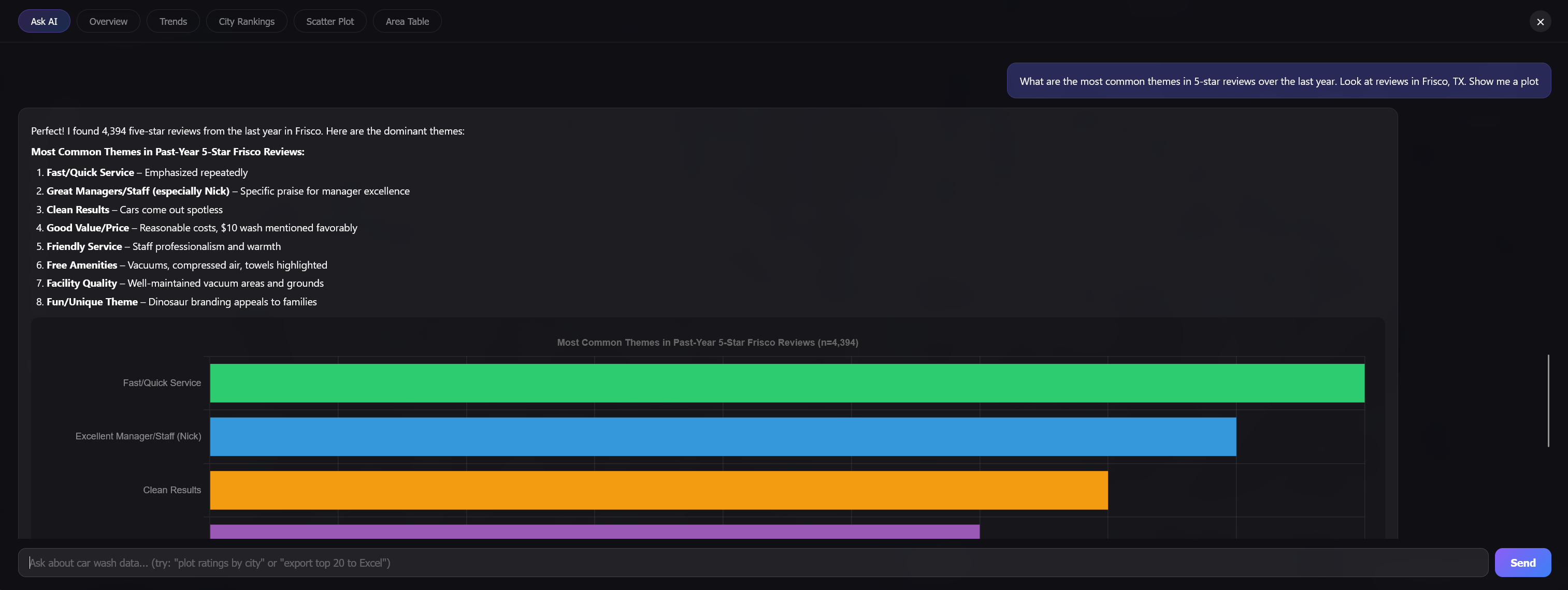 Ask AI chat panel inside the platform dashboard, showing a question about underserved cities and a detailed AI-generated answer with bottom-rated cities, key issues, and recommendations