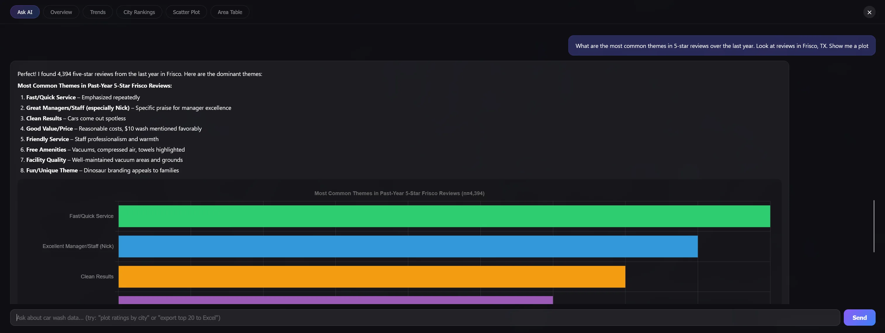 Ask AI chat panel inside the platform dashboard, showing a question about underserved cities and a detailed AI-generated answer with bottom-rated cities, key issues, and recommendations
