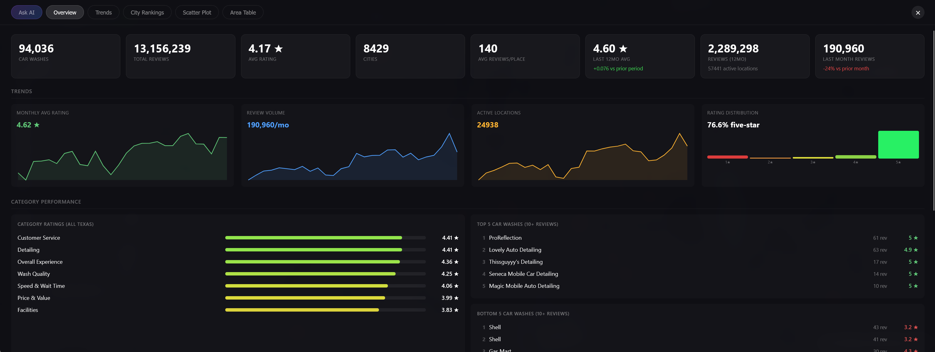 Analytics dashboard Overview tab showing KPIs, trend sparklines, rating distribution, category performance, and top/bottom car washes