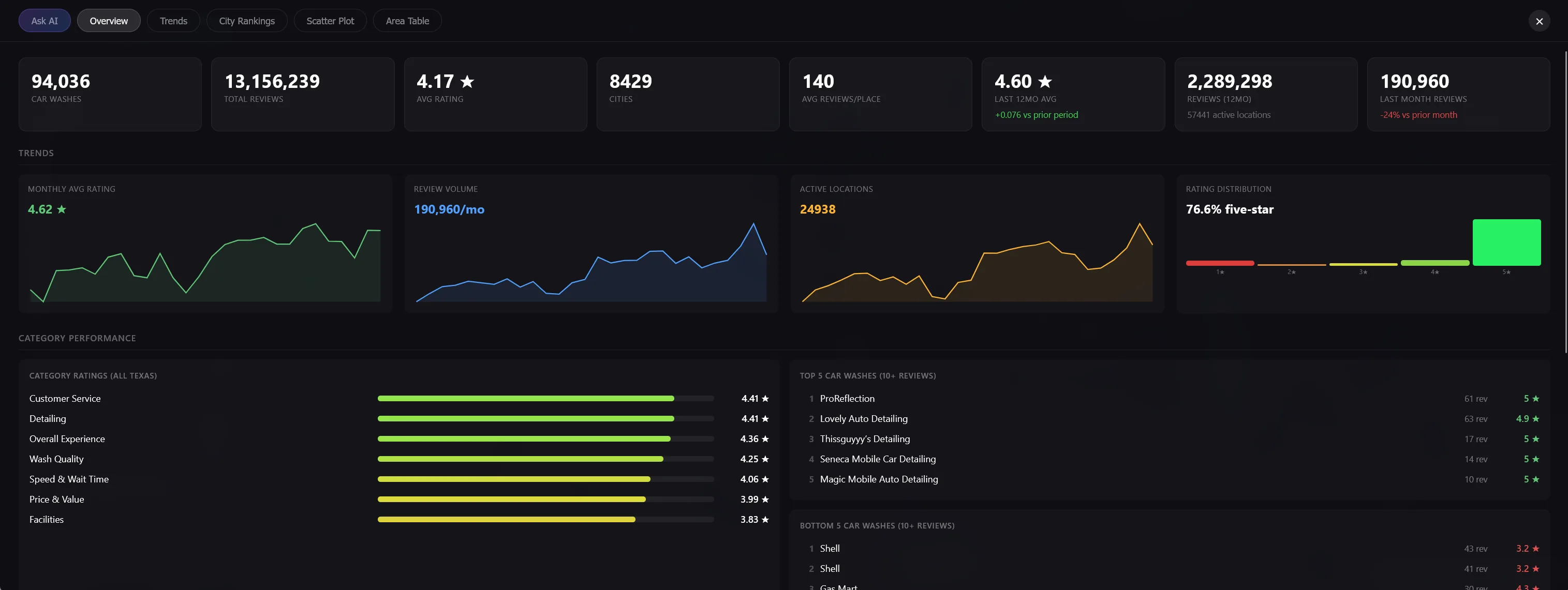 Analytics dashboard Overview tab showing KPIs, trend sparklines, rating distribution, category performance, and top/bottom car washes