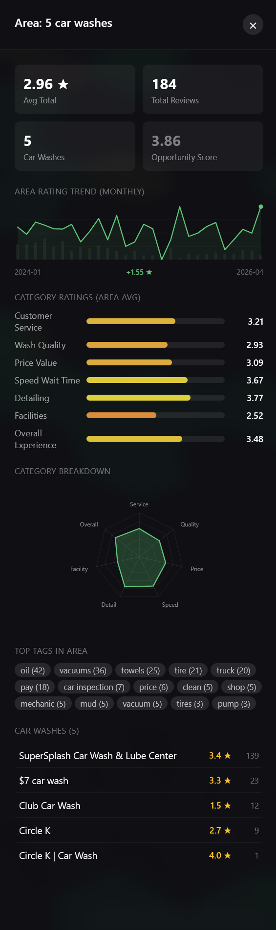 Hexagon detail panel with monthly rating trend, category ratings as bar charts, star distribution, and top review tags