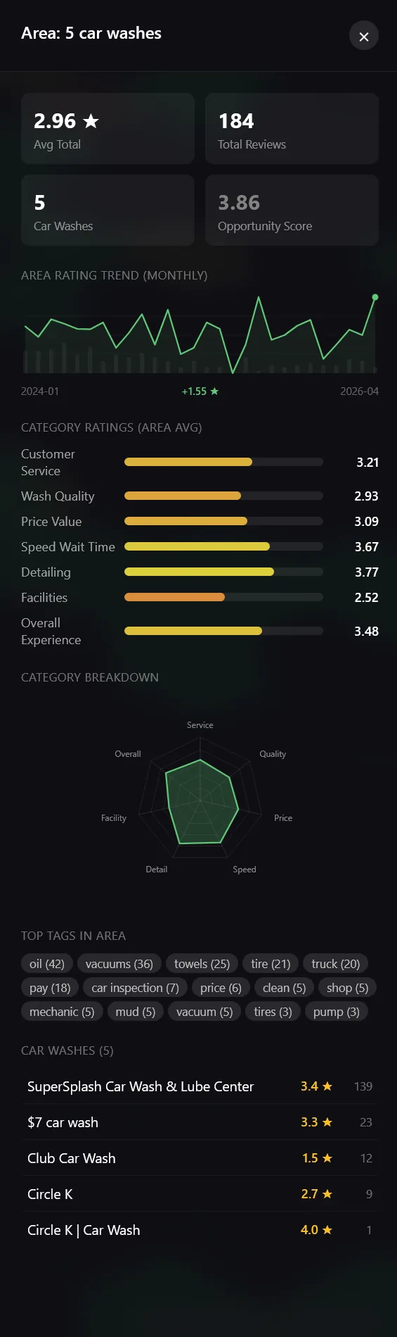 Hexagon detail panel with monthly rating trend, category ratings as bar charts, star distribution, and top review tags