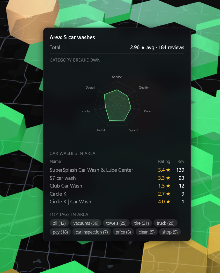 Hover summary popover showing area-level KPIs, a category radar chart, and a list of car washes