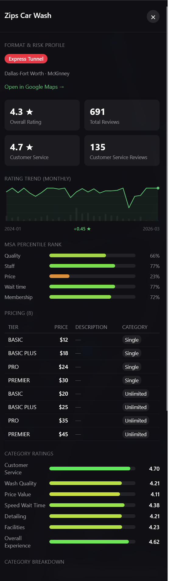 Full detail panel for a single car wash with rating trend, category scores, and review tags