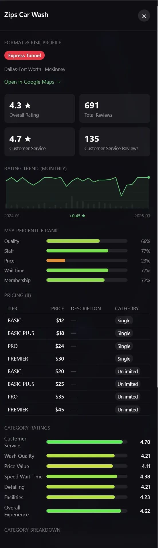 Full detail panel for a single car wash with rating trend, category scores, and review tags