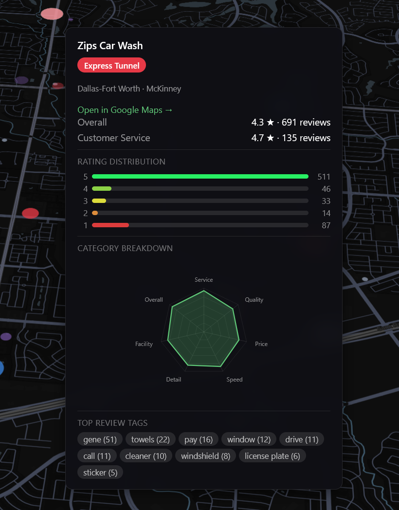 Hover popover for an individual car wash showing rating distribution, category breakdown, and top review tags
