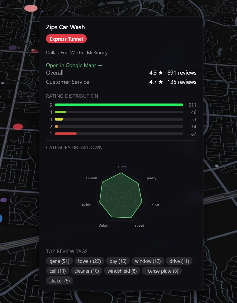 Hover popover for an individual car wash showing rating distribution, category breakdown, and top review tags